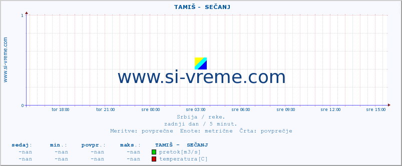 POVPREČJE ::  TAMIŠ -  SEČANJ :: višina | pretok | temperatura :: zadnji dan / 5 minut.