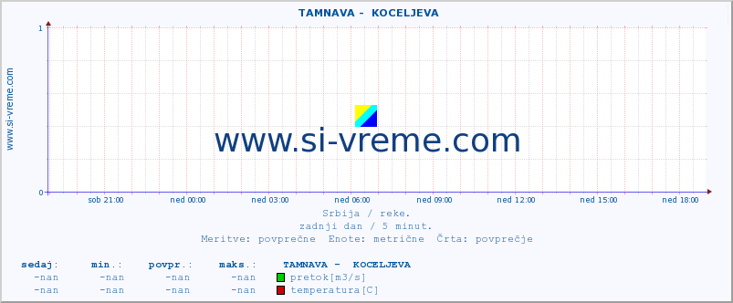 POVPREČJE ::  TAMNAVA -  KOCELJEVA :: višina | pretok | temperatura :: zadnji dan / 5 minut.