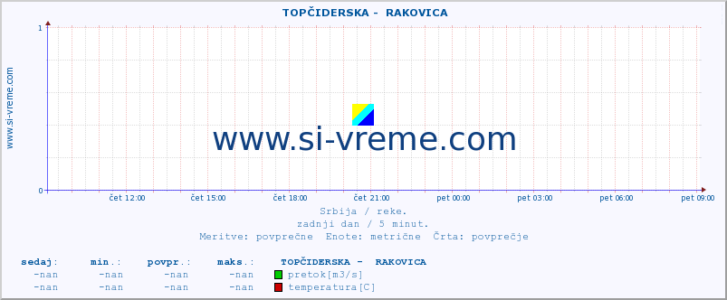 POVPREČJE ::  TOPČIDERSKA -  RAKOVICA :: višina | pretok | temperatura :: zadnji dan / 5 minut.