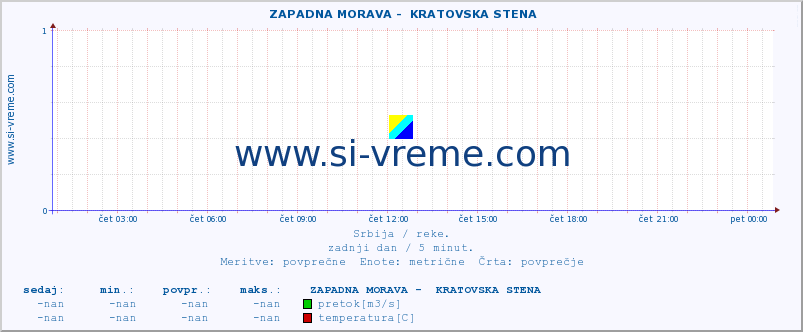 POVPREČJE ::  ZAPADNA MORAVA -  KRATOVSKA STENA :: višina | pretok | temperatura :: zadnji dan / 5 minut.