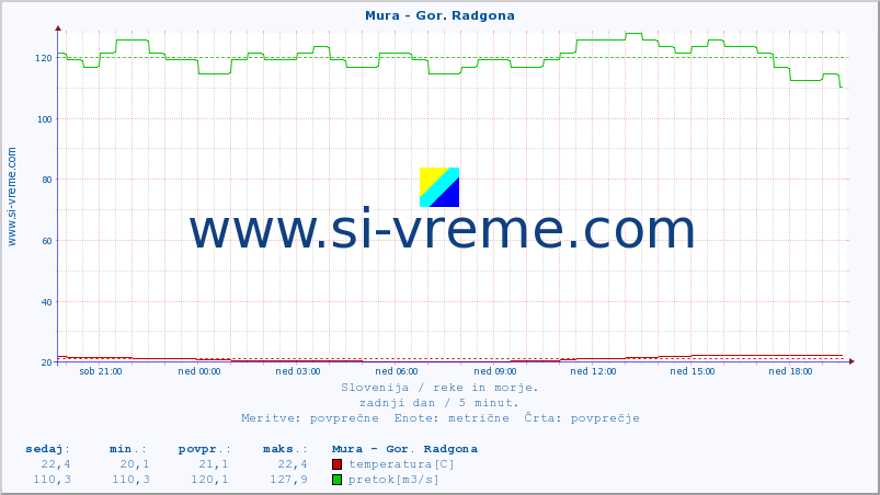 POVPREČJE :: Mura - Gor. Radgona :: temperatura | pretok | višina :: zadnji dan / 5 minut.