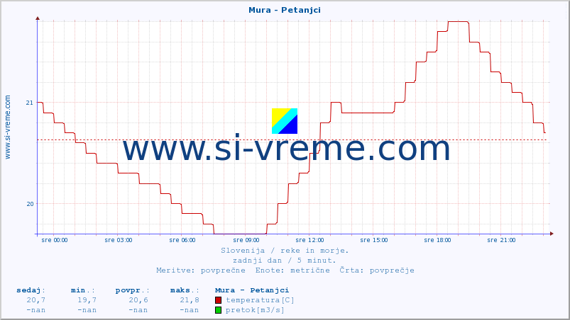 POVPREČJE :: Mura - Petanjci :: temperatura | pretok | višina :: zadnji dan / 5 minut.