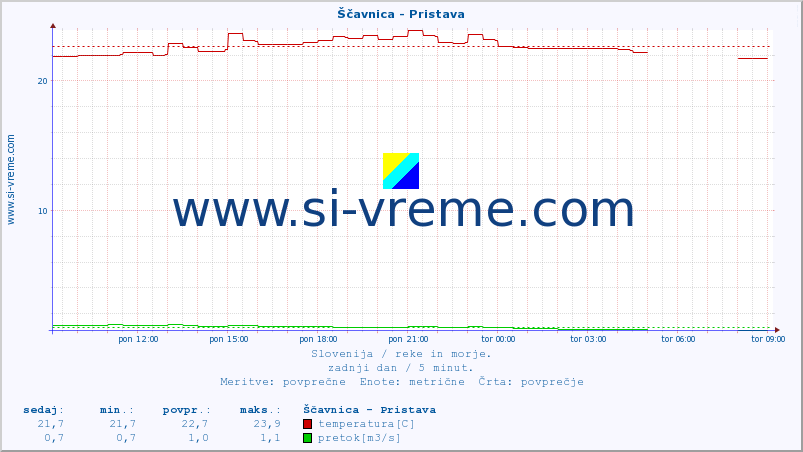 POVPREČJE :: Ščavnica - Pristava :: temperatura | pretok | višina :: zadnji dan / 5 minut.