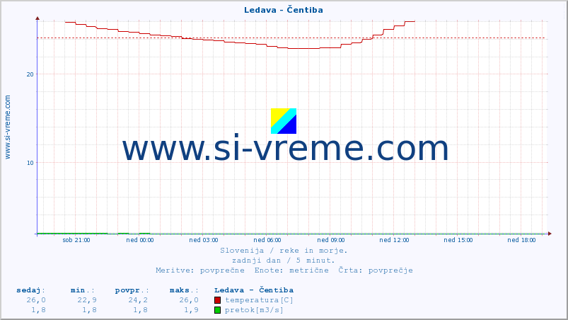 POVPREČJE :: Ledava - Čentiba :: temperatura | pretok | višina :: zadnji dan / 5 minut.