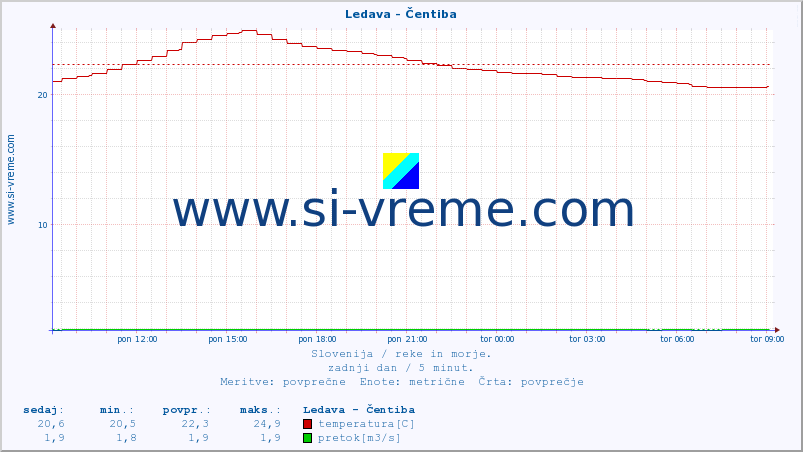 POVPREČJE :: Ledava - Čentiba :: temperatura | pretok | višina :: zadnji dan / 5 minut.