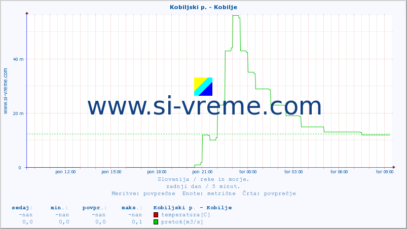 POVPREČJE :: Kobiljski p. - Kobilje :: temperatura | pretok | višina :: zadnji dan / 5 minut.