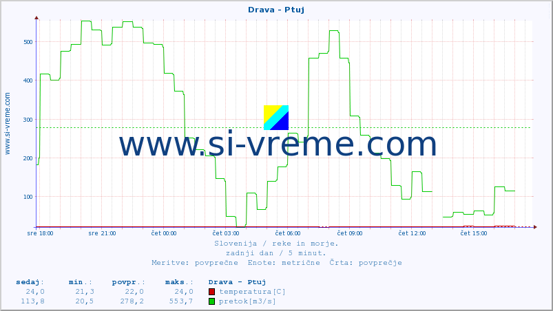 POVPREČJE :: Drava - Ptuj :: temperatura | pretok | višina :: zadnji dan / 5 minut.