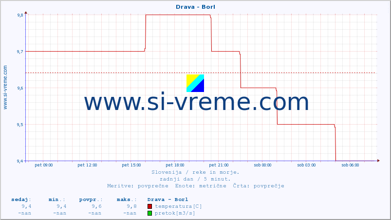 POVPREČJE :: Drava - Borl :: temperatura | pretok | višina :: zadnji dan / 5 minut.
