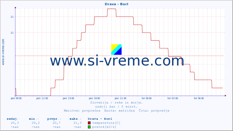 POVPREČJE :: Drava - Borl :: temperatura | pretok | višina :: zadnji dan / 5 minut.