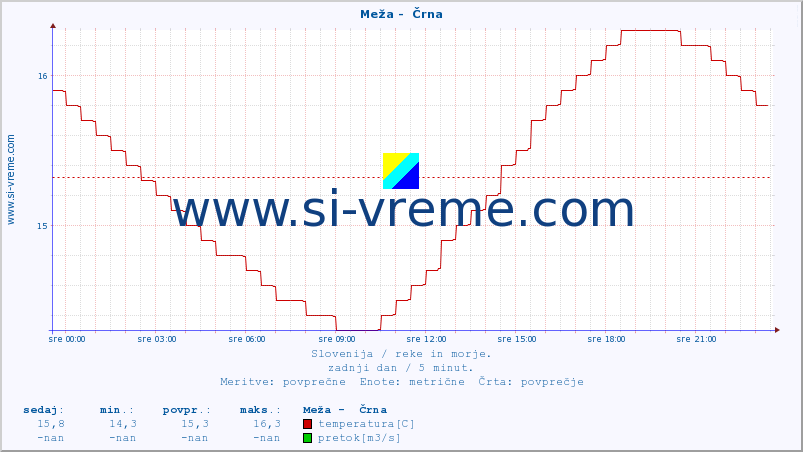 POVPREČJE :: Meža -  Črna :: temperatura | pretok | višina :: zadnji dan / 5 minut.