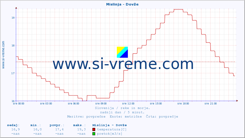 POVPREČJE :: Mislinja - Dovže :: temperatura | pretok | višina :: zadnji dan / 5 minut.