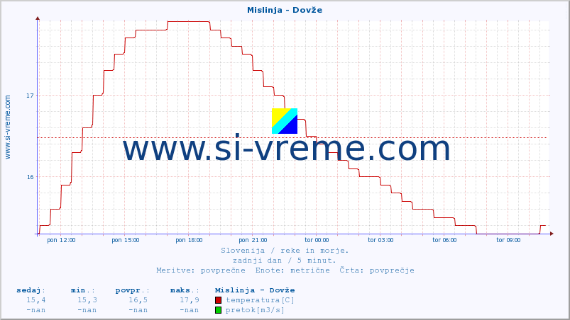 POVPREČJE :: Mislinja - Dovže :: temperatura | pretok | višina :: zadnji dan / 5 minut.