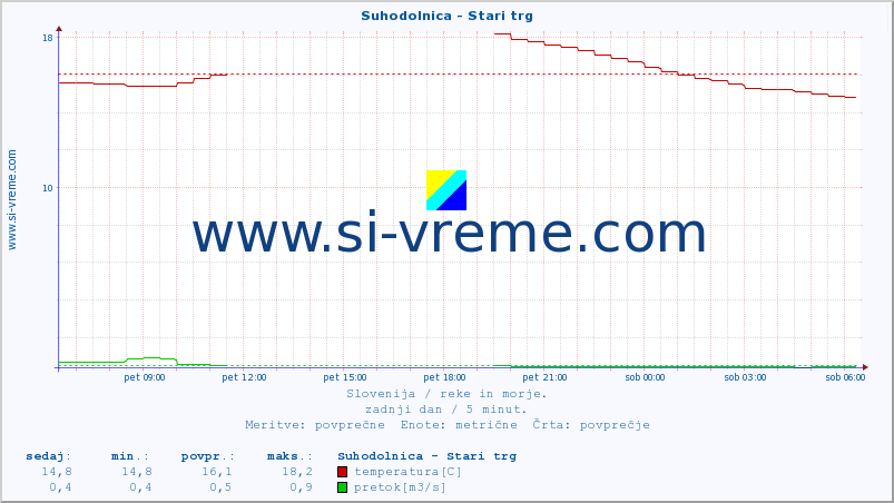 POVPREČJE :: Suhodolnica - Stari trg :: temperatura | pretok | višina :: zadnji dan / 5 minut.