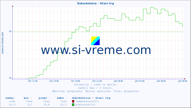 POVPREČJE :: Suhodolnica - Stari trg :: temperatura | pretok | višina :: zadnji dan / 5 minut.