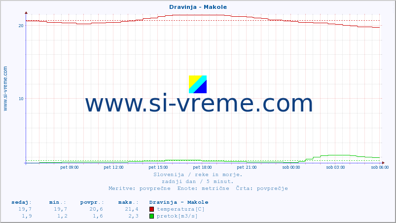 POVPREČJE :: Dravinja - Makole :: temperatura | pretok | višina :: zadnji dan / 5 minut.