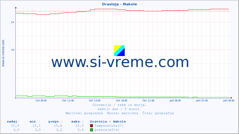 POVPREČJE :: Dravinja - Makole :: temperatura | pretok | višina :: zadnji dan / 5 minut.