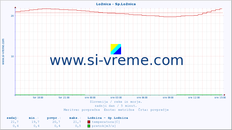 POVPREČJE :: Ložnica - Sp.Ložnica :: temperatura | pretok | višina :: zadnji dan / 5 minut.