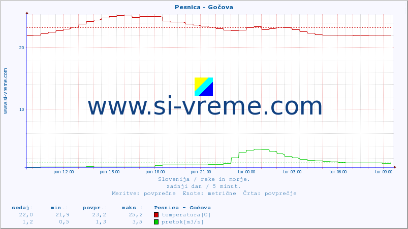 POVPREČJE :: Pesnica - Gočova :: temperatura | pretok | višina :: zadnji dan / 5 minut.