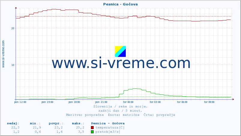 POVPREČJE :: Pesnica - Gočova :: temperatura | pretok | višina :: zadnji dan / 5 minut.