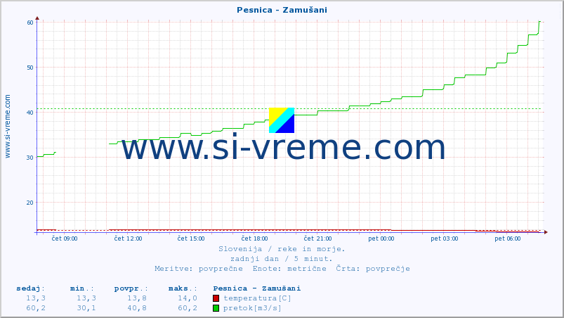 POVPREČJE :: Pesnica - Zamušani :: temperatura | pretok | višina :: zadnji dan / 5 minut.