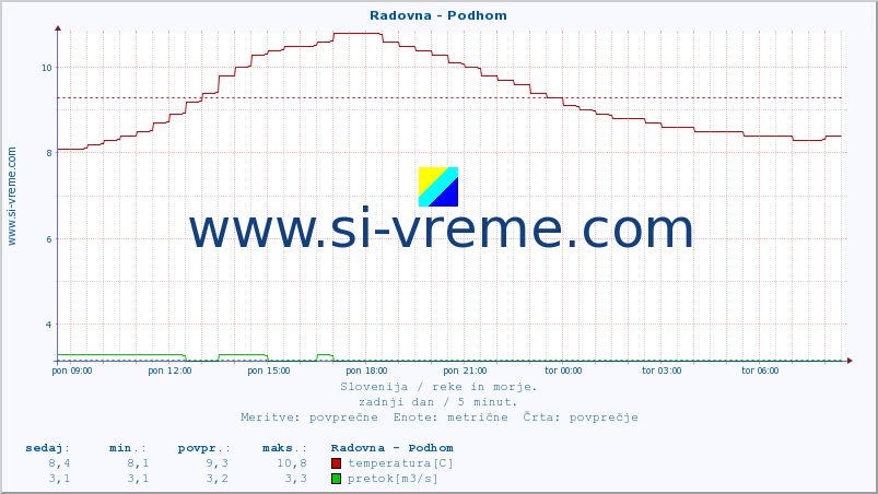 POVPREČJE :: Radovna - Podhom :: temperatura | pretok | višina :: zadnji dan / 5 minut.