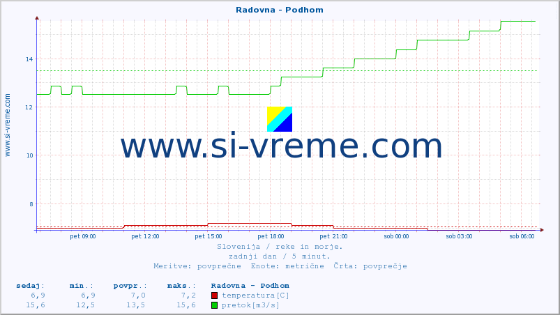 POVPREČJE :: Radovna - Podhom :: temperatura | pretok | višina :: zadnji dan / 5 minut.