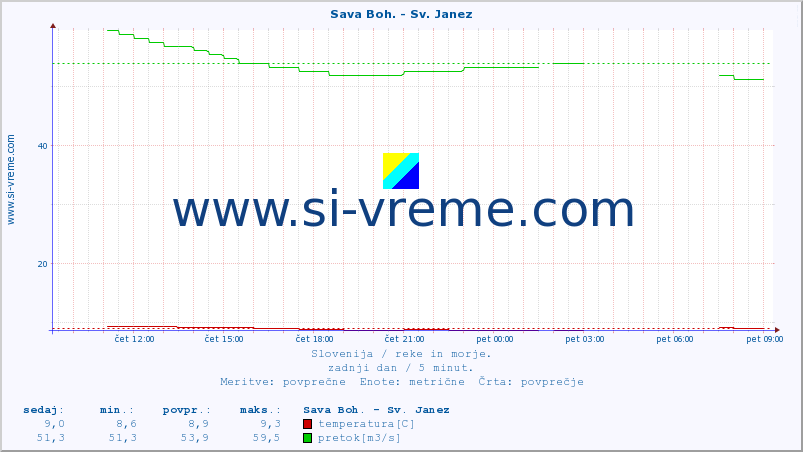 POVPREČJE :: Sava Boh. - Sv. Janez :: temperatura | pretok | višina :: zadnji dan / 5 minut.