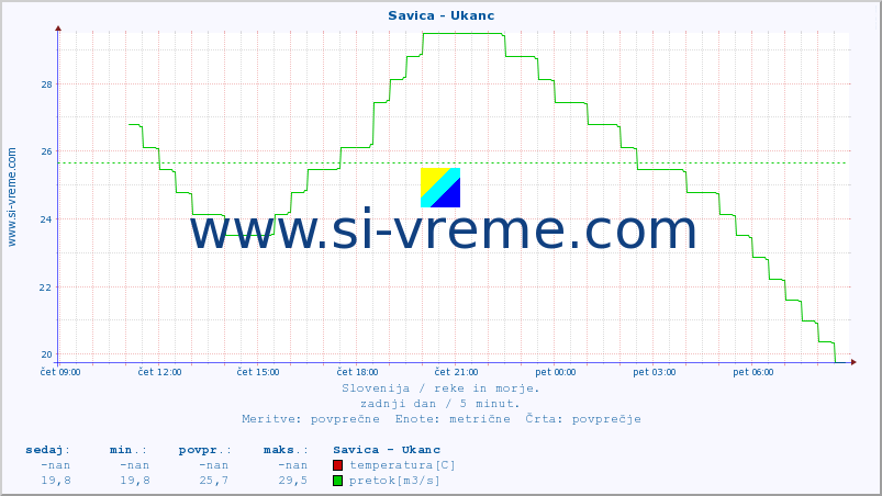 POVPREČJE :: Savica - Ukanc :: temperatura | pretok | višina :: zadnji dan / 5 minut.