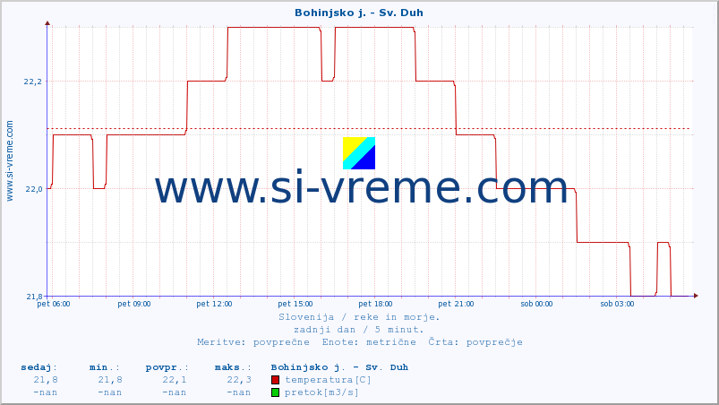 POVPREČJE :: Bohinjsko j. - Sv. Duh :: temperatura | pretok | višina :: zadnji dan / 5 minut.