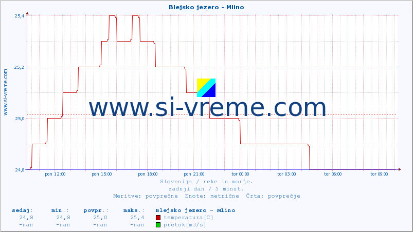 POVPREČJE :: Blejsko jezero - Mlino :: temperatura | pretok | višina :: zadnji dan / 5 minut.