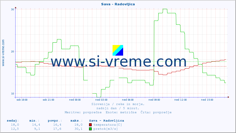 POVPREČJE :: Sava - Radovljica :: temperatura | pretok | višina :: zadnji dan / 5 minut.