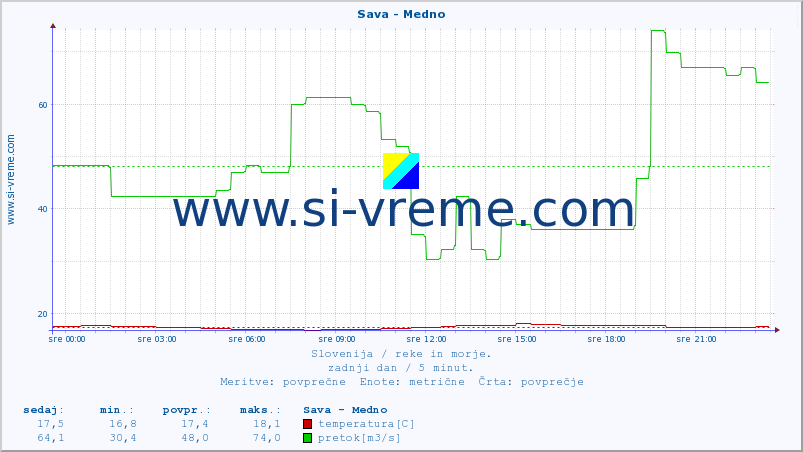 POVPREČJE :: Sava - Medno :: temperatura | pretok | višina :: zadnji dan / 5 minut.