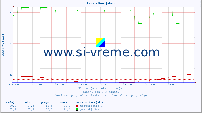 POVPREČJE :: Sava - Šentjakob :: temperatura | pretok | višina :: zadnji dan / 5 minut.