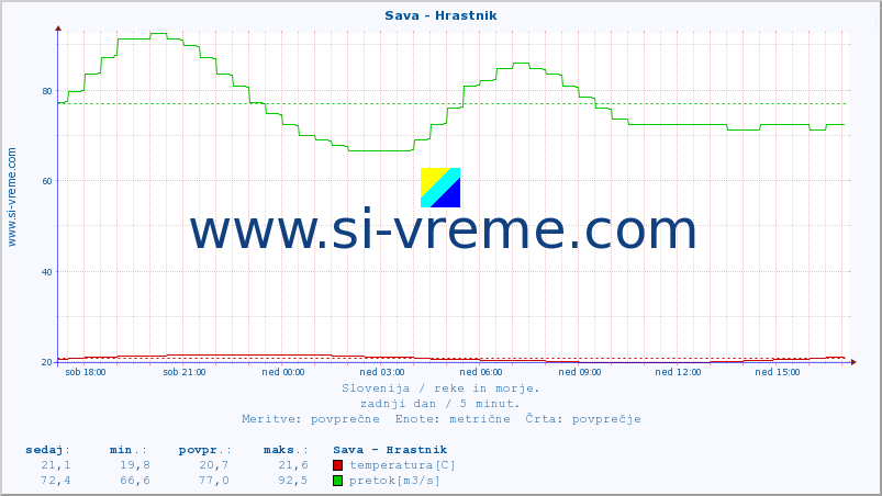 POVPREČJE :: Sava - Hrastnik :: temperatura | pretok | višina :: zadnji dan / 5 minut.