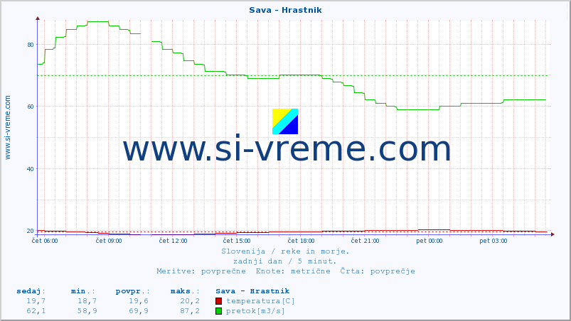 POVPREČJE :: Sava - Hrastnik :: temperatura | pretok | višina :: zadnji dan / 5 minut.