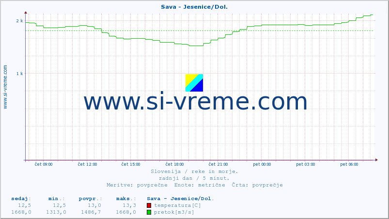 POVPREČJE :: Sava - Jesenice/Dol. :: temperatura | pretok | višina :: zadnji dan / 5 minut.