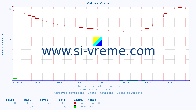 POVPREČJE :: Kokra - Kokra :: temperatura | pretok | višina :: zadnji dan / 5 minut.