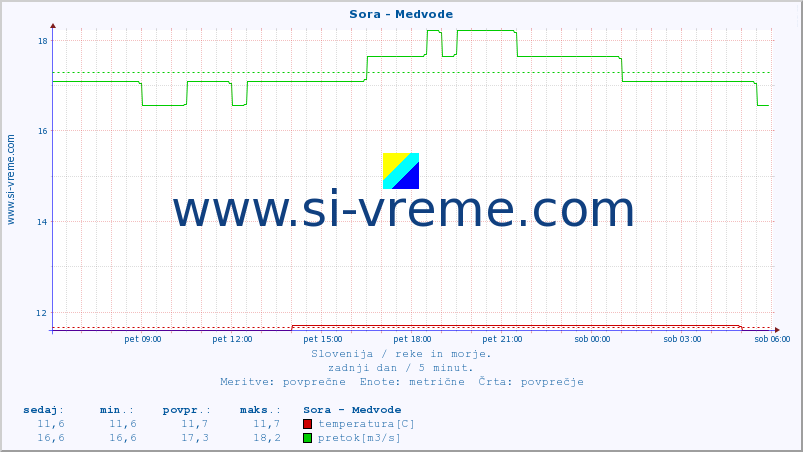 POVPREČJE :: Sora - Medvode :: temperatura | pretok | višina :: zadnji dan / 5 minut.