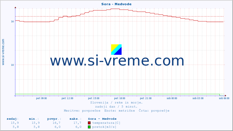 POVPREČJE :: Sora - Medvode :: temperatura | pretok | višina :: zadnji dan / 5 minut.