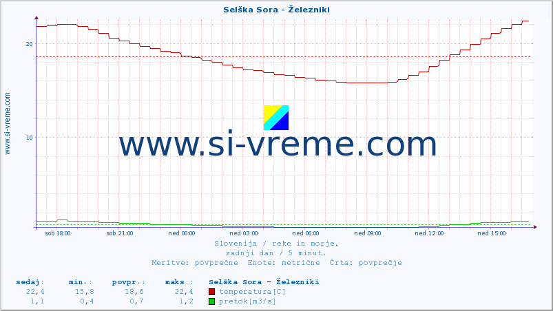 POVPREČJE :: Selška Sora - Železniki :: temperatura | pretok | višina :: zadnji dan / 5 minut.