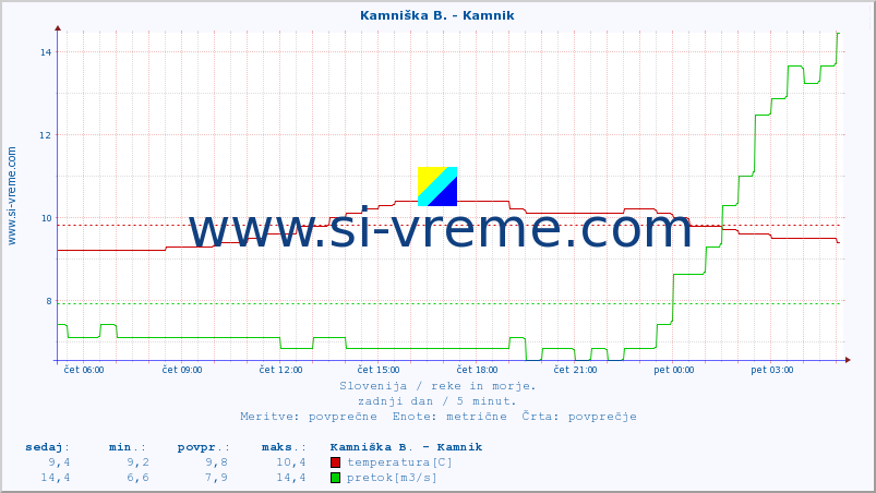 POVPREČJE :: Kamniška B. - Kamnik :: temperatura | pretok | višina :: zadnji dan / 5 minut.