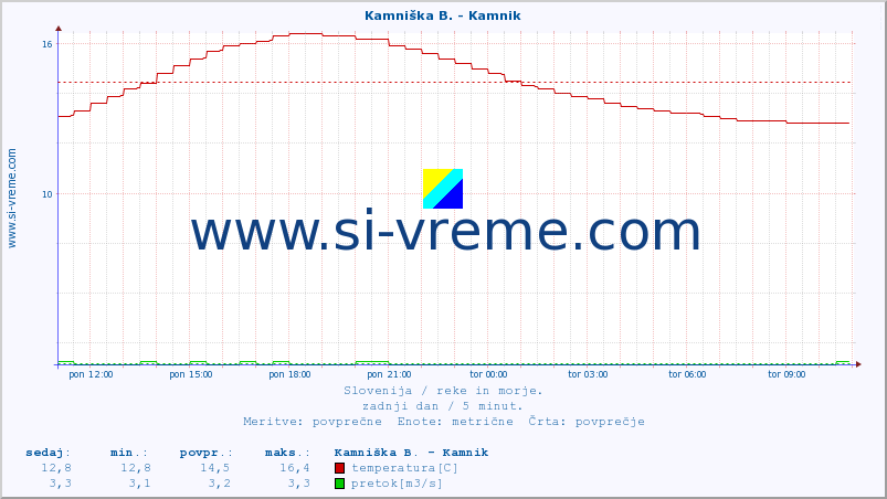 POVPREČJE :: Kamniška B. - Kamnik :: temperatura | pretok | višina :: zadnji dan / 5 minut.