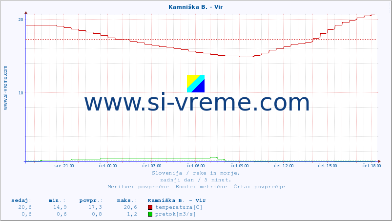 POVPREČJE :: Kamniška B. - Vir :: temperatura | pretok | višina :: zadnji dan / 5 minut.