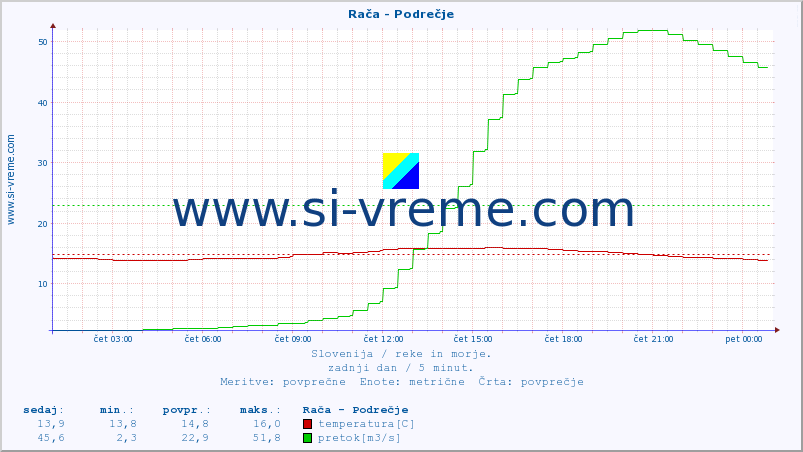 POVPREČJE :: Rača - Podrečje :: temperatura | pretok | višina :: zadnji dan / 5 minut.