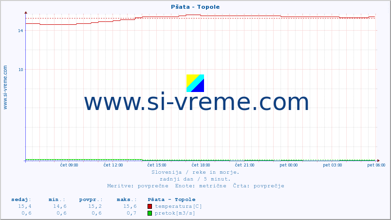 POVPREČJE :: Pšata - Topole :: temperatura | pretok | višina :: zadnji dan / 5 minut.