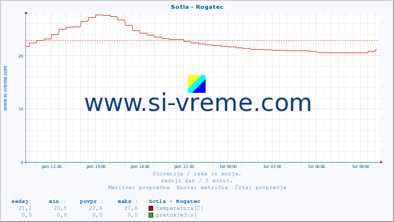 POVPREČJE :: Sotla - Rogatec :: temperatura | pretok | višina :: zadnji dan / 5 minut.