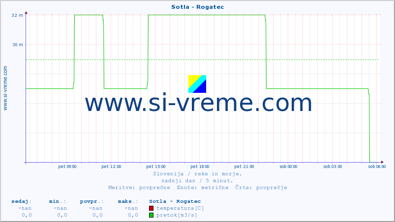 POVPREČJE :: Sotla - Rogatec :: temperatura | pretok | višina :: zadnji dan / 5 minut.