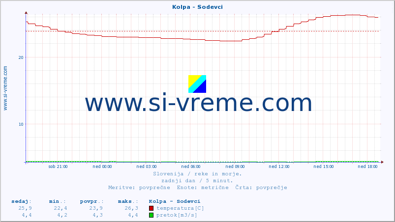 POVPREČJE :: Kolpa - Sodevci :: temperatura | pretok | višina :: zadnji dan / 5 minut.