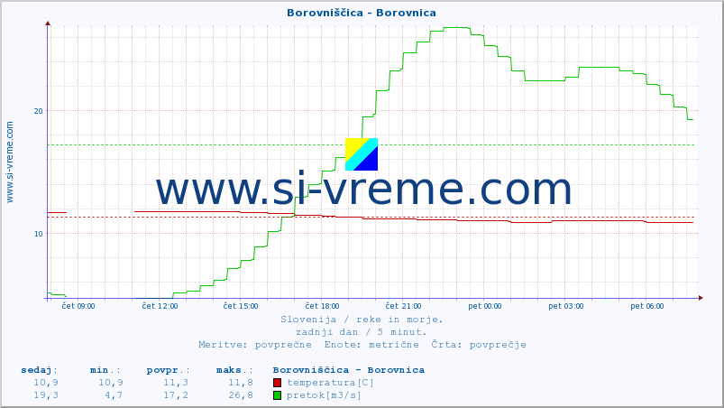 POVPREČJE :: Borovniščica - Borovnica :: temperatura | pretok | višina :: zadnji dan / 5 minut.