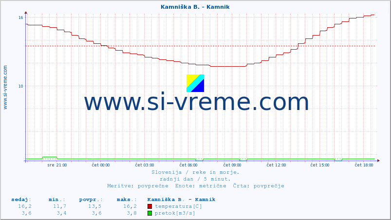 POVPREČJE :: Stržen - Gor. Jezero :: temperatura | pretok | višina :: zadnji dan / 5 minut.